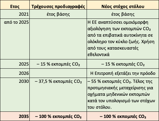 απαγορευση diesel αθηνα