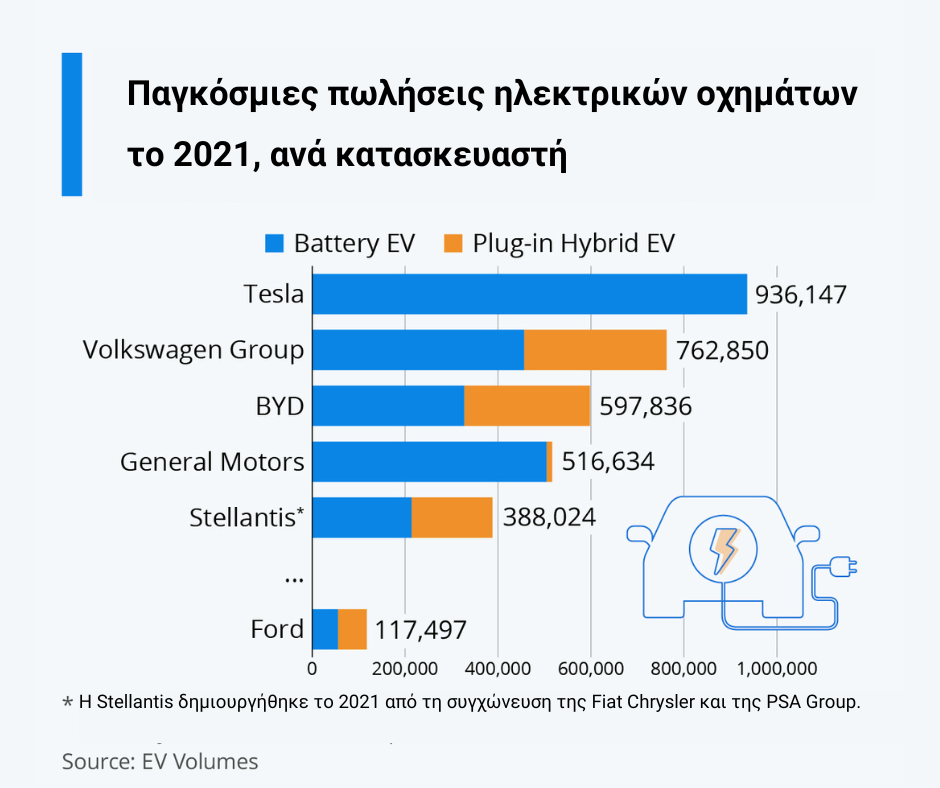 ηλεκτρικο αυτοκινητο αγορα